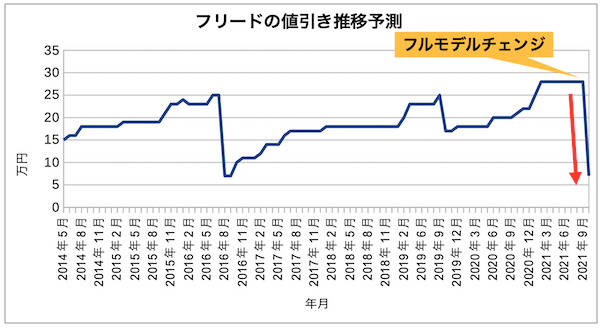 ホンダフリードのハイブリッドの値引き体験談をレポート 見えてきた相場や限界とは