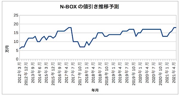 ホンダn Boxの値引き体験談をレポート 値引き相場や限界はいくら