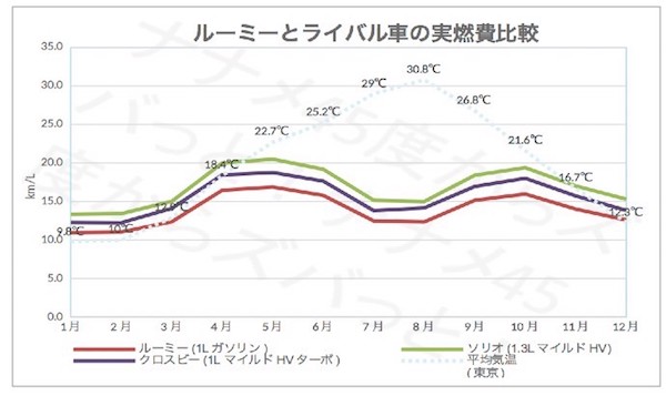 トヨタルーミーの実燃費を公開 高速では悪いのか