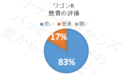 スズキ新型ワゴンr ハイブリッドの実燃費を公開 高速では悪いのか