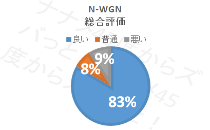 欠点はここ ホンダn Wgnの口コミ評価 評判