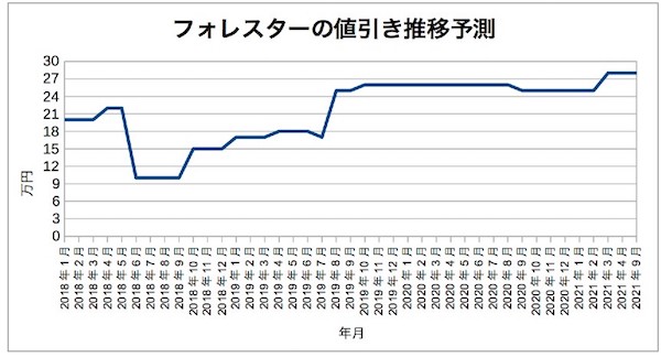 スバル新型フォレスターの値引き体験談をレポート 値引き相場や限界はいくら