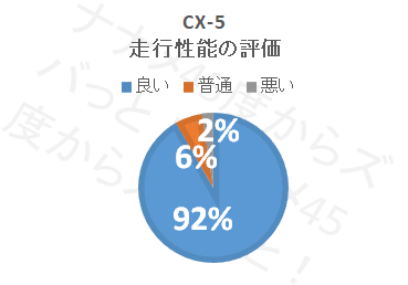 欠点はここ マツダ新型cx 5の口コミ評価 評判
