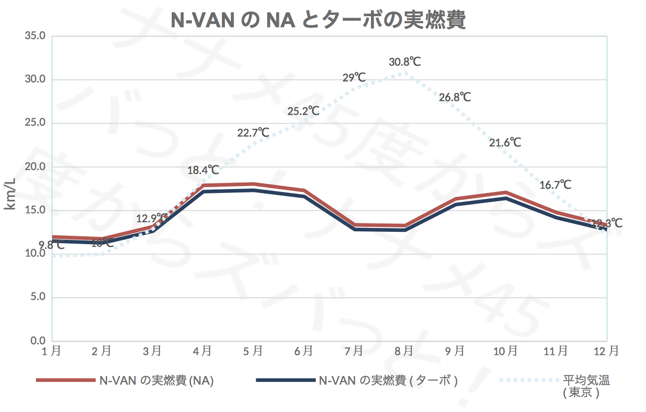 ホンダ新型n Vanの実燃費を公開 高速では悪いのか