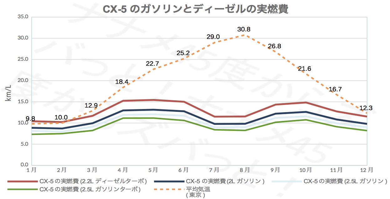 CX-5_燃費比較