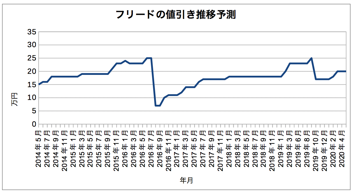 フリード フリードハイブリッドの値引き価格は今いくらなのか