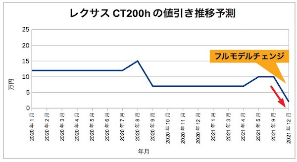 レクサスct0hの値引き体験談をレポート 値引き相場や限界は