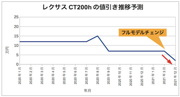レクサスct0hの値引き体験談をレポート 値引き相場や限界は