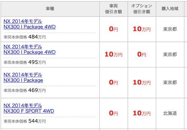 レクサスnxの値引き体験談をレポート 値引き相場や限界は