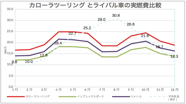 トヨタ新型カローラツーリングのガソリン車は実燃費が悪い ハイブリッドも