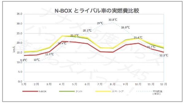 ホンダ新型n Box ターボの実燃費を公開 高速では悪いのか