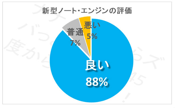 欠点はここ 日産ノートe Powerの口コミ評価 評判