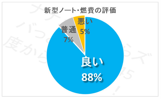 欠点はここ 日産ノートe Powerの口コミ評価 評判