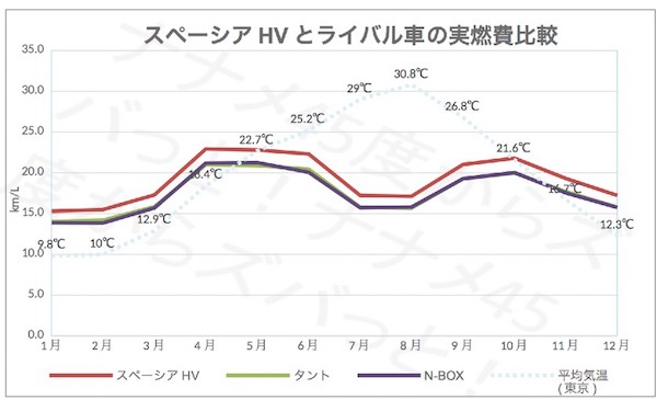 スズキスペーシア ハイブリッドの実燃費を公開 高速では悪いのか